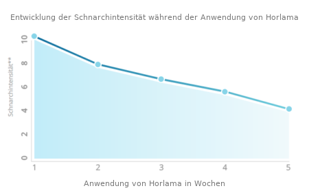 Diagramm: Entwicklung der Schnarchintensität über die Wochen der Anwendung